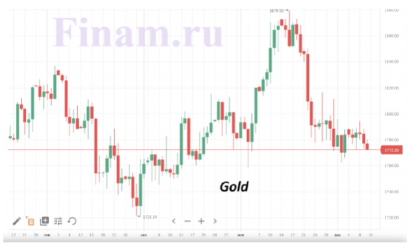 Цены на нефть коррекционно снизилась вместе с фондовыми индексами